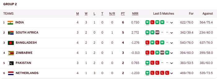 ICC Men's T20 World Cup Points Table standings Group 1 Group 2 matches Indian cricket team New Zealand South Africa Australia England Pakistan Bangladesh Points Semifinal latest news