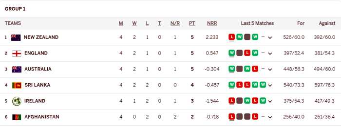 ICC Men's T20 World Cup Points Table standings Group 1 Group 2 matches Indian cricket team New Zealand South Africa Australia England Pakistan Bangladesh Points Semifinal latest news