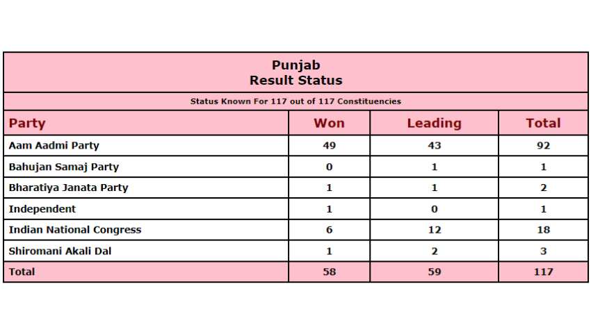 Punjab Election Result 2022 Live Updates consituency wise live updates cm charanjit singh channi 