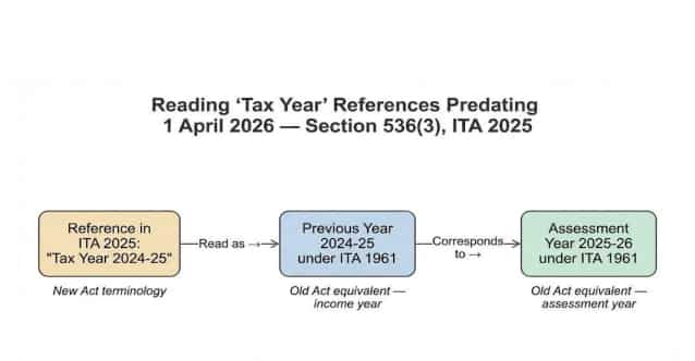income tax act 2025 transition explained faqs tax year vs assessment year old vs new tax system