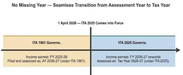 income tax act 2025 transition explained faqs tax year vs assessment year old vs new tax system