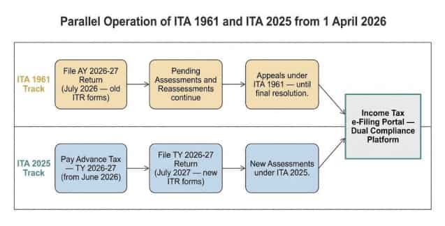 income tax act 2025 transition explained faqs tax year vs assessment year old vs new tax system