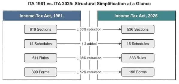 income tax act 2025 transition explained faqs tax year vs assessment year old vs new tax system