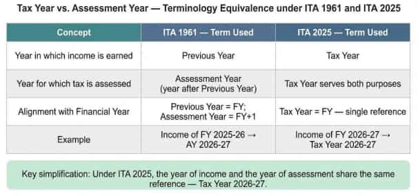 income tax act 2025 transition explained faqs tax year vs assessment year old vs new tax system