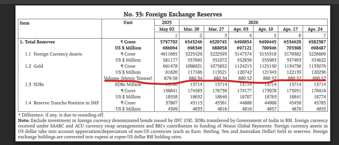 RBI Gold Reserve