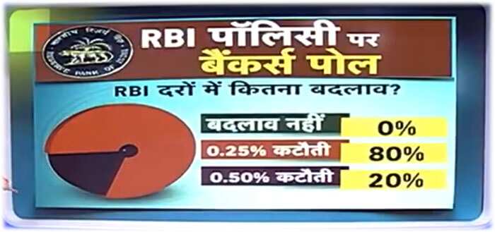 Zee Business poll on RBI Policy