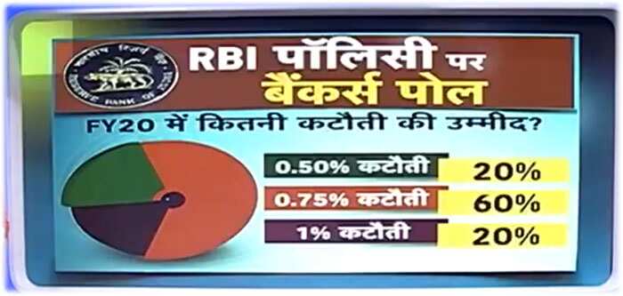 zee business poll on RBI Credit policy