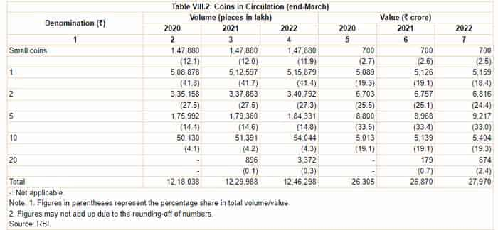 RBI annual report- Coins in circulation comprise 50 paise small coins are legal tender must know this fact