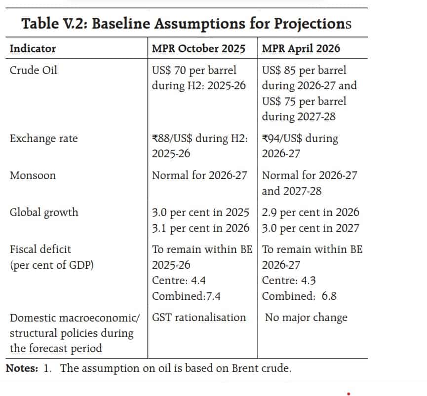 RBI Baseline Projection 2026