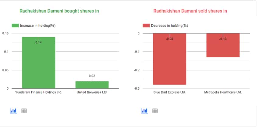 Radhakishan-Damani-Latest-portfolio-D-Mart-stock-price-total net worth-Check-latest-stock-list 