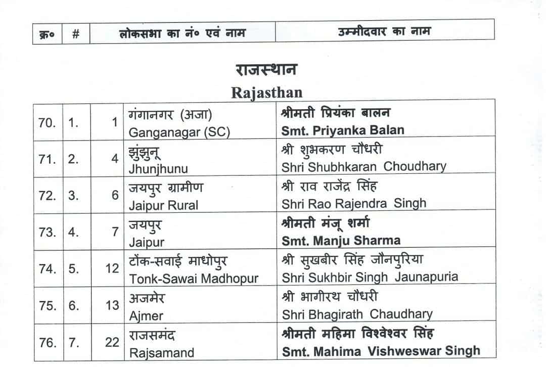 LokSabha Election 2024 BJP fifth List, Rajasthan Candidates