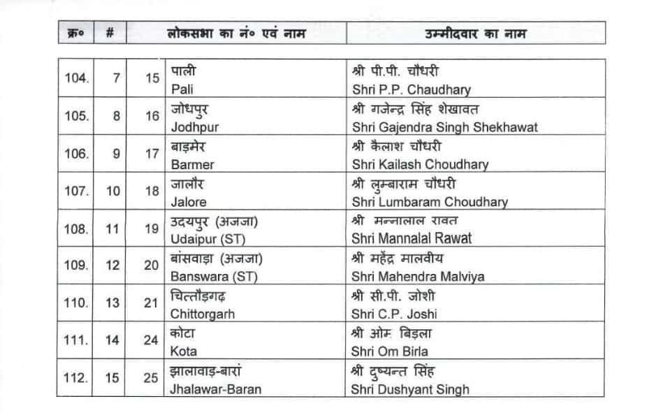 Lok Sabha 2024, BJP Rajasthan Candidates List