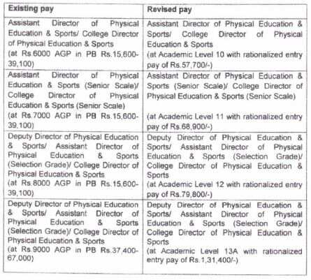 Revised pay for directors of physical Education