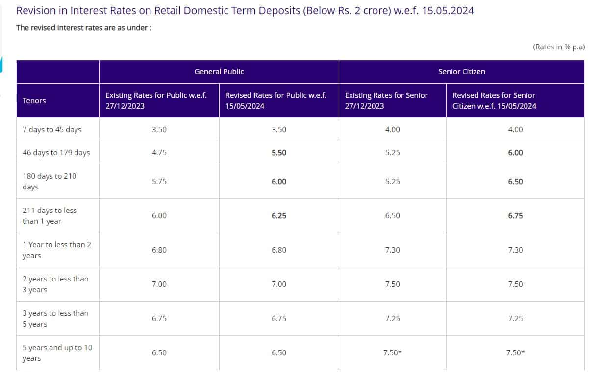 SBI Fixed Deposit Rates