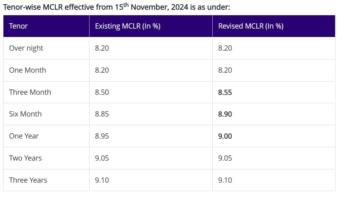 SBI MCLR