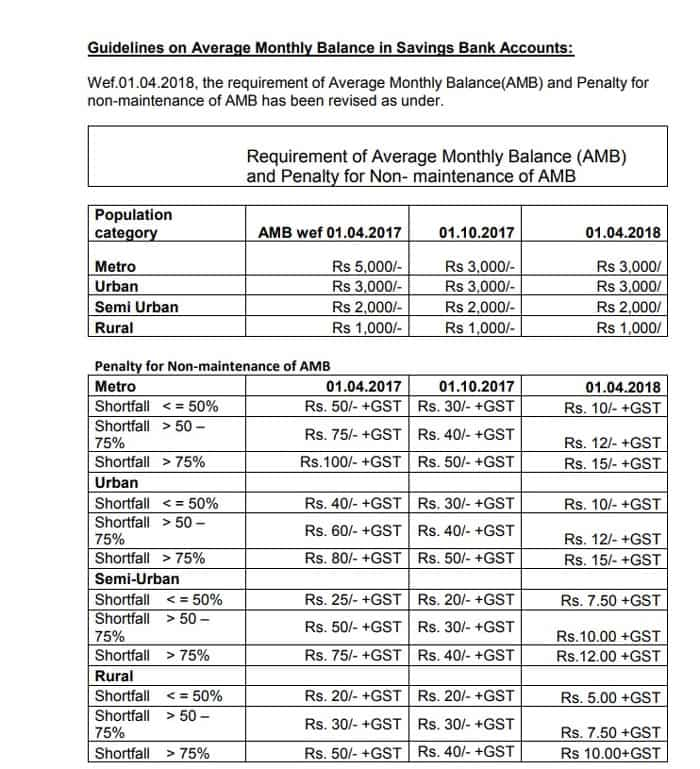 SBI Average Minimum balance charges new list 2019