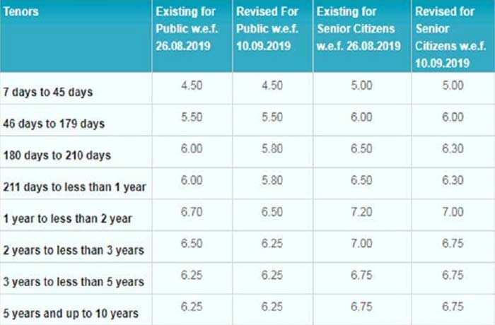 SBI New Interest rate