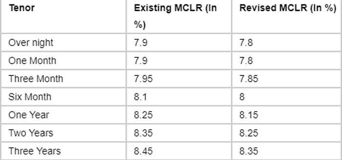 SBI New MCLR Rate