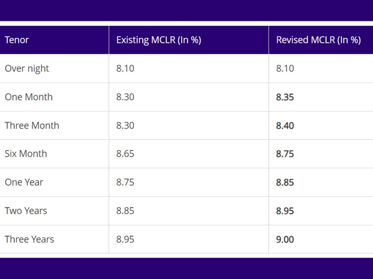 SBI hikes Lending rates by up to 10 basis point check how home loan, auto loan EMIs will impact here calculation