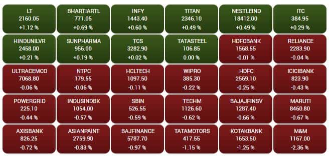 SENSEX STOCKS