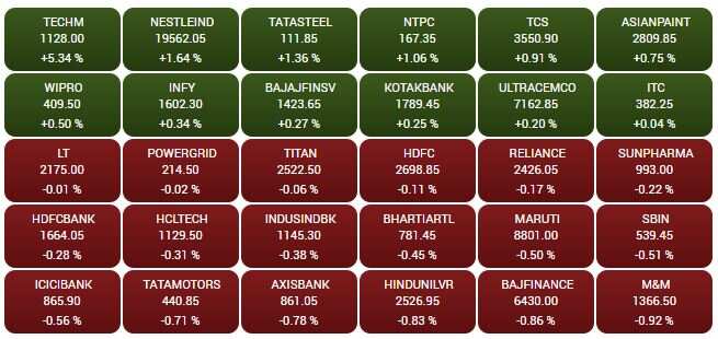 SENSEX STOCKS