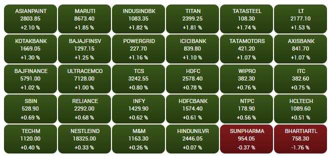 SENSEX STOCKS