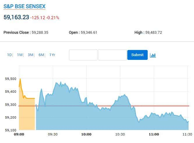 SENSEX CHARTS