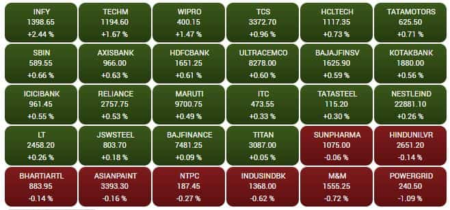 SENSEX STOCKS