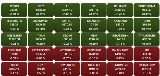 SENSEX STOCKS