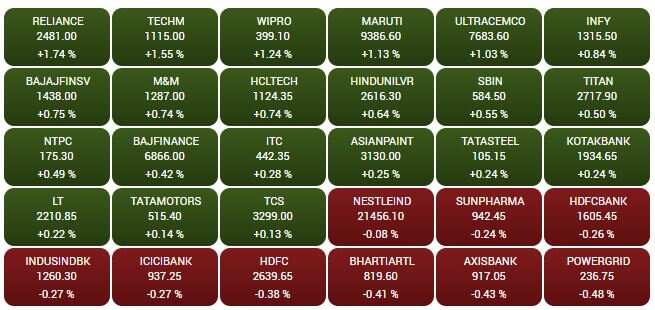 SENSEX STOCKS