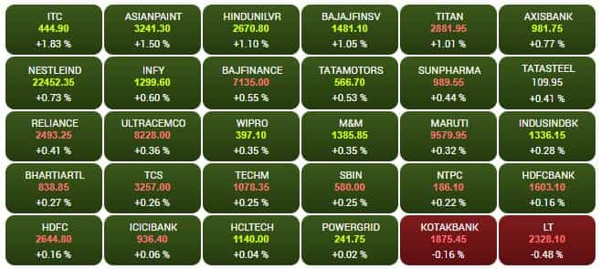 SENSEX STOCKS