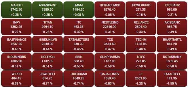 SENSEX STOCKS