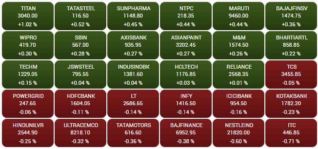 SENSEX STOCKS