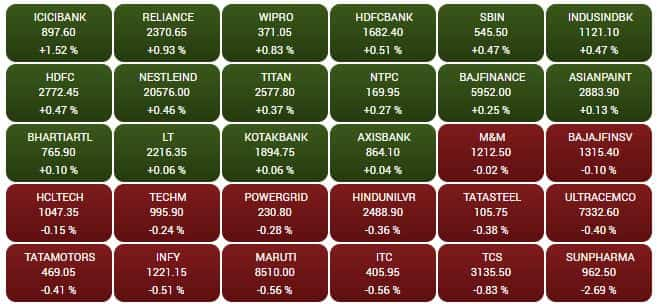 SENSEX STOCKS