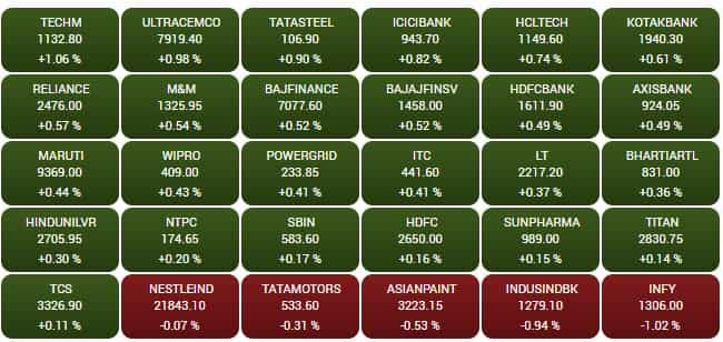 SENSEX STOCKS