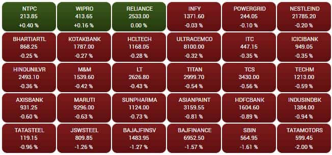 SENSEX STOCKS