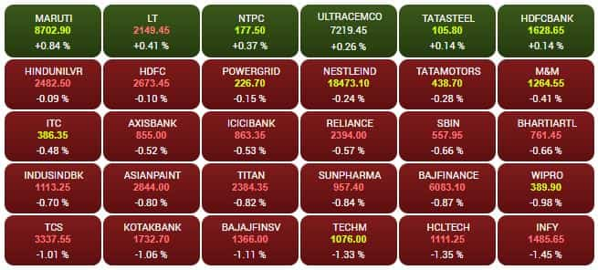 SENSEX STOCKS