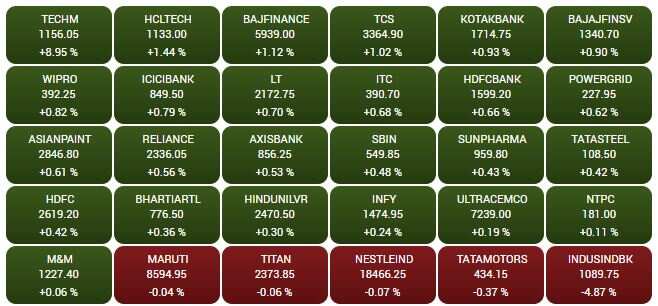 SENSEX STOCKS