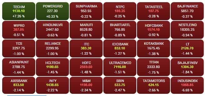 SENSEX STOCKS