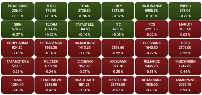 SENSEX STOCKS