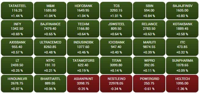 SENSEX STOCKS