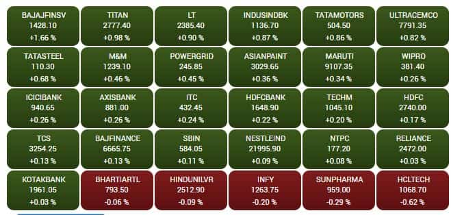 SENSEX STOCKS