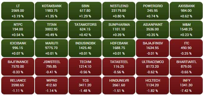 SENSEX STOCKS