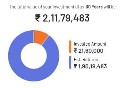 ppf vs sip investment how to make 2 crore rupees calculation formula