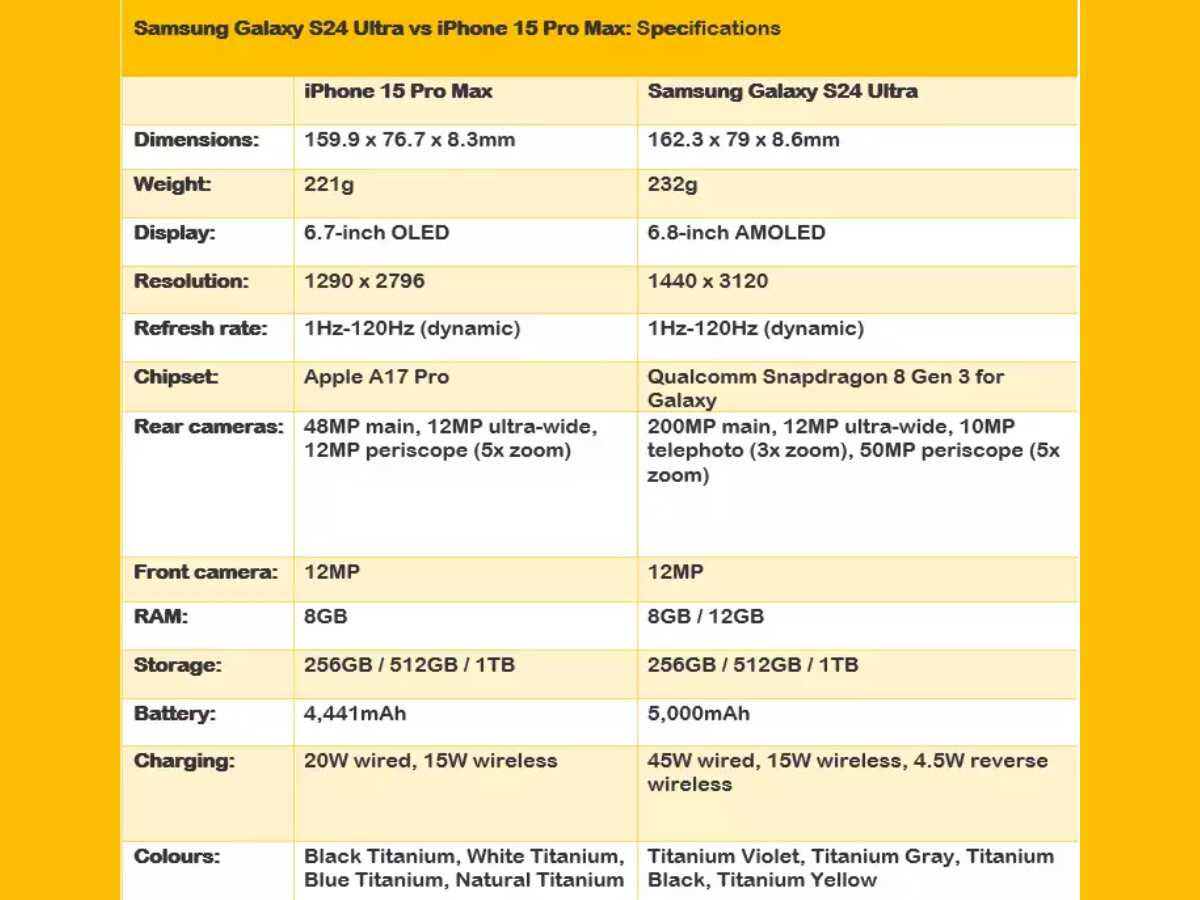 Samsung S24 Ultra Vs iPhone 15 Pro Max which phone to buy in 2024 check best flagship phone details