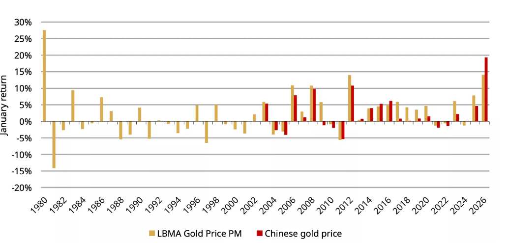 सोर्स: शंघाई गोल्ड एक्सचेंज, आईसीई बेंचमार्क एडमिनिस्ट्रेशन, वर्ल्ड गोल्ड काउंसिल