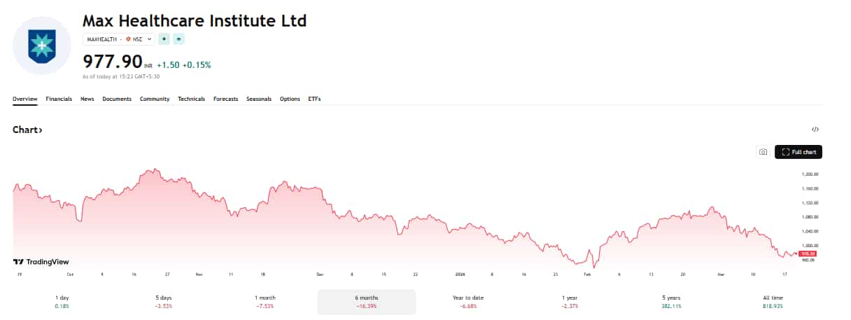 Max Health Share