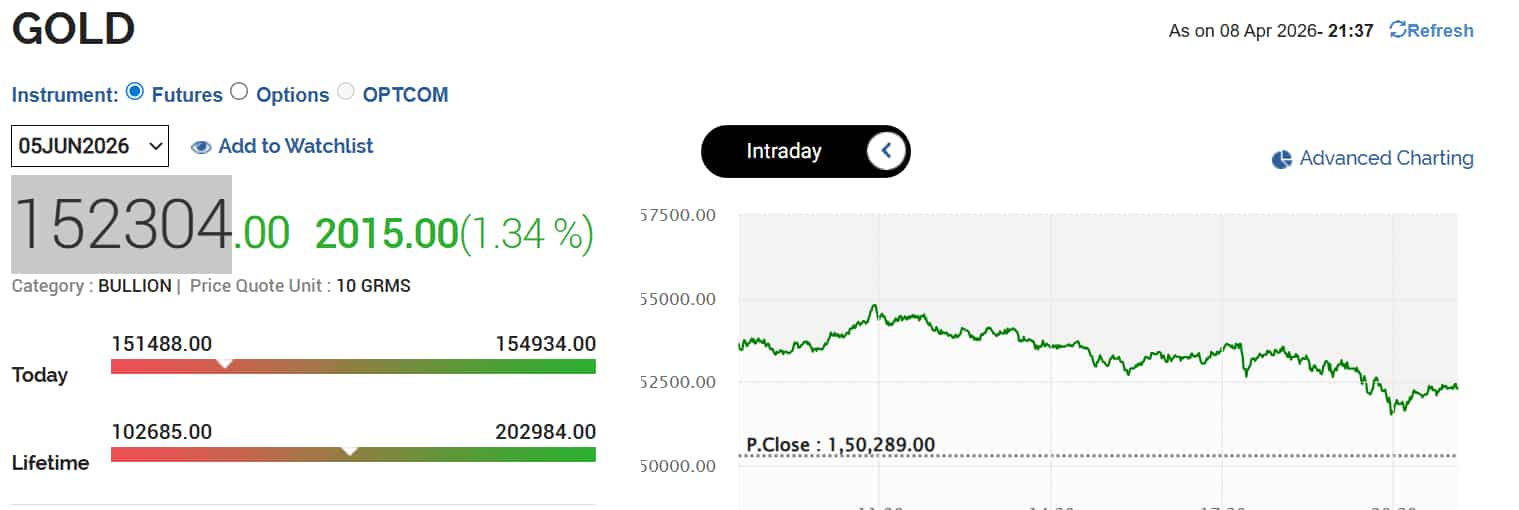 Gold Price Today