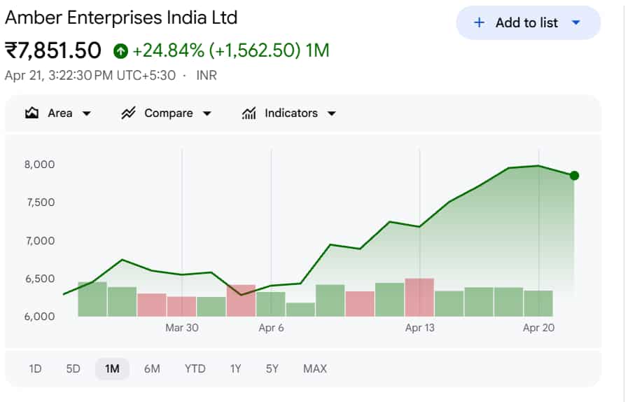 Amber Enterprises Share