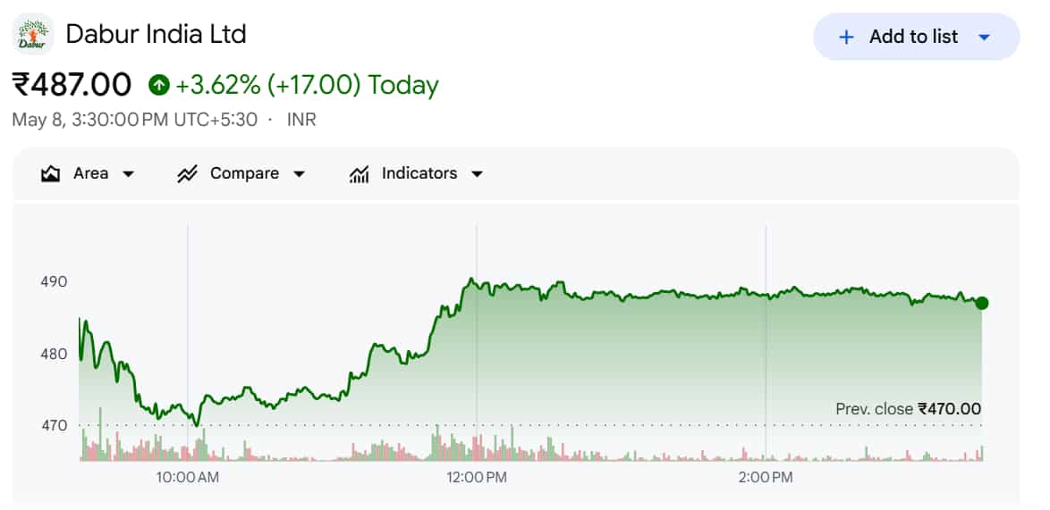 Dabur India Share